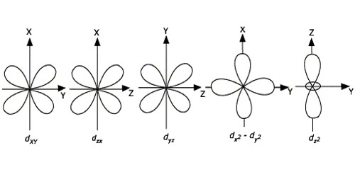 Explain Shape Of D Orbitals Qs Study