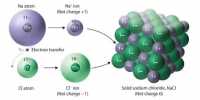 What are Necessary Conditions for Formation of Bond?