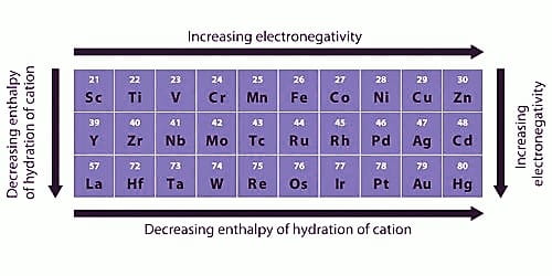 what elements are magnetic