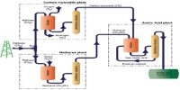 Industrial Production of Ethanoic Acid