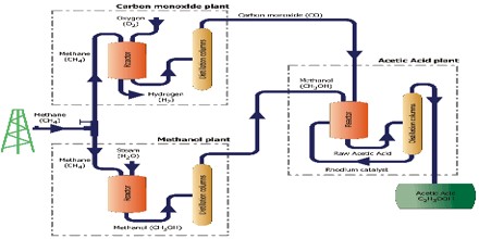 Industrial Production of Ethanoic Acid