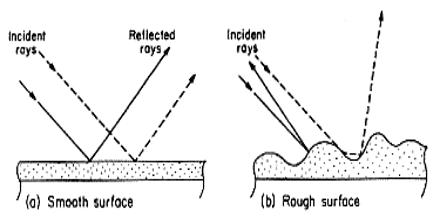 Reflection of Light on different Objects or Surfaces - QS Study