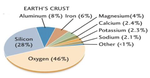Minerals in Formation of Earth