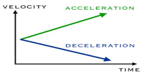 Velocity: Definition and Measurement
