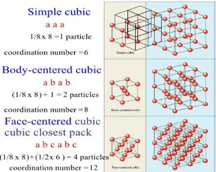 Cubic Lattices: Internal Structure of Crystal - QS Study