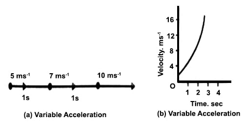 Variable Acceleration related to Motion - QS Study
