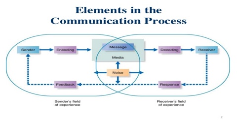 Distinction Between Communication Process And Communication Model Qs Study