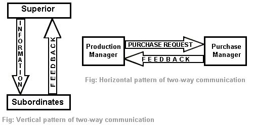 Meaning of two way communication qs study