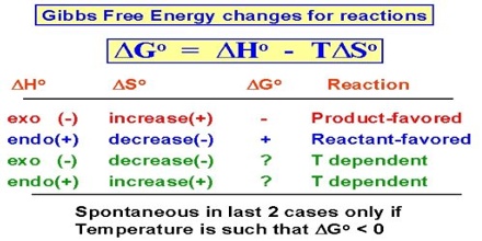 if a process tends to be accompanied by an increase in free energy the process will not proceed spontaneously in the direction considered