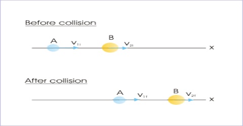 One-dimensional Collision