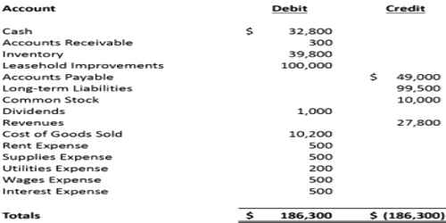 in a handbook structure a trial balance was usually prepared by the bookkeeper in order to find out whether arithmetic mistakes andor some posting faults