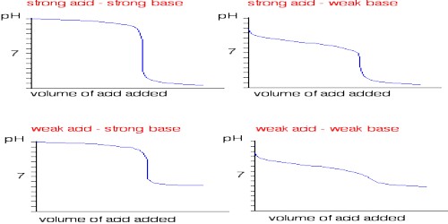 Conductometric Titration of Strong Acid and Strong Base - QS Study