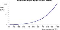Characteristics of Saturated Vapour Pressure