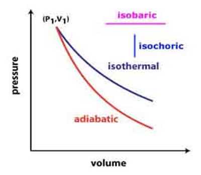 Use of First Law of Thermodynamics in Isochronic System - QS Study