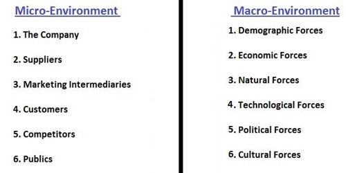 Differences Between Micro and Macro Environment - QS Study