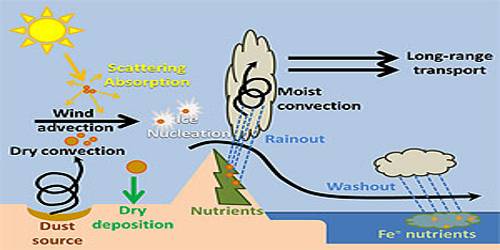 Dust Particles: Composition of Atmosphere