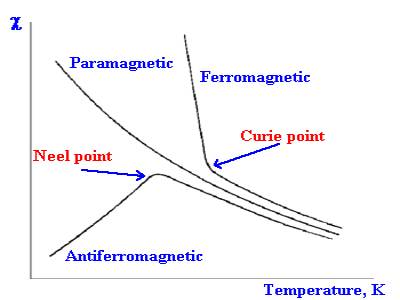 Curie Point Qs Study