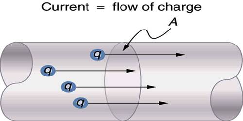Current qs study
