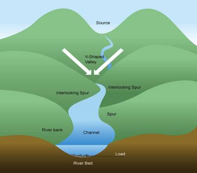 Drainage basin or river basins qs study