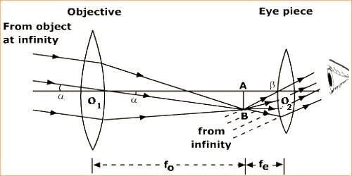 Astronomical Telescope - QS Study