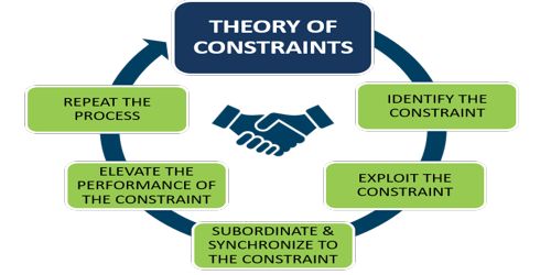 Theory of Constraints (TOC) - QS Study