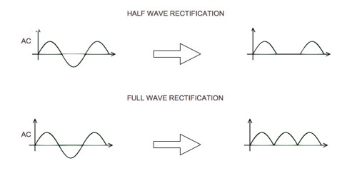 Rectification Concept