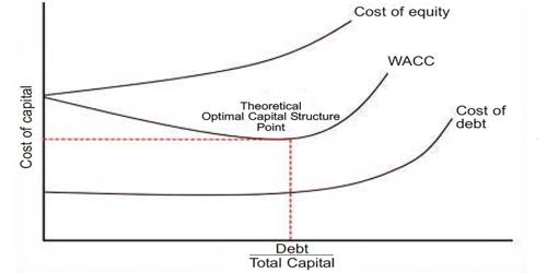 Optimal capital structure master thesis