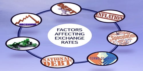 Forex rate mechanism determinants of exchange rate
