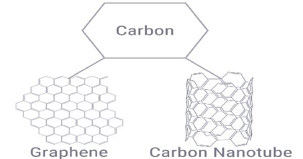 Researchers make strong carbon nanostructures from diamonds